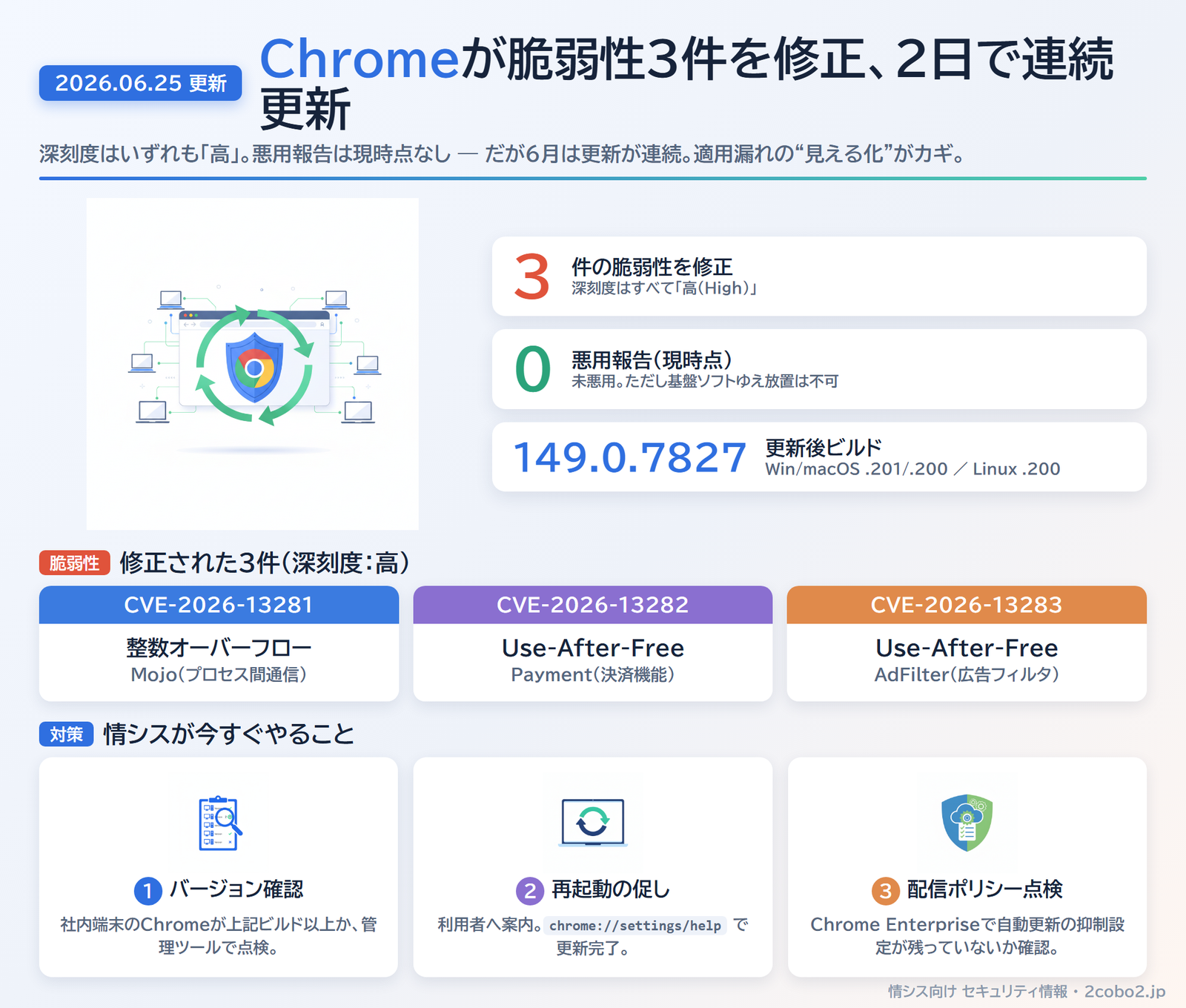 Chromeが脆弱性3件を修正、2日で連続更新 ― 情シス向けインフォグラフィック