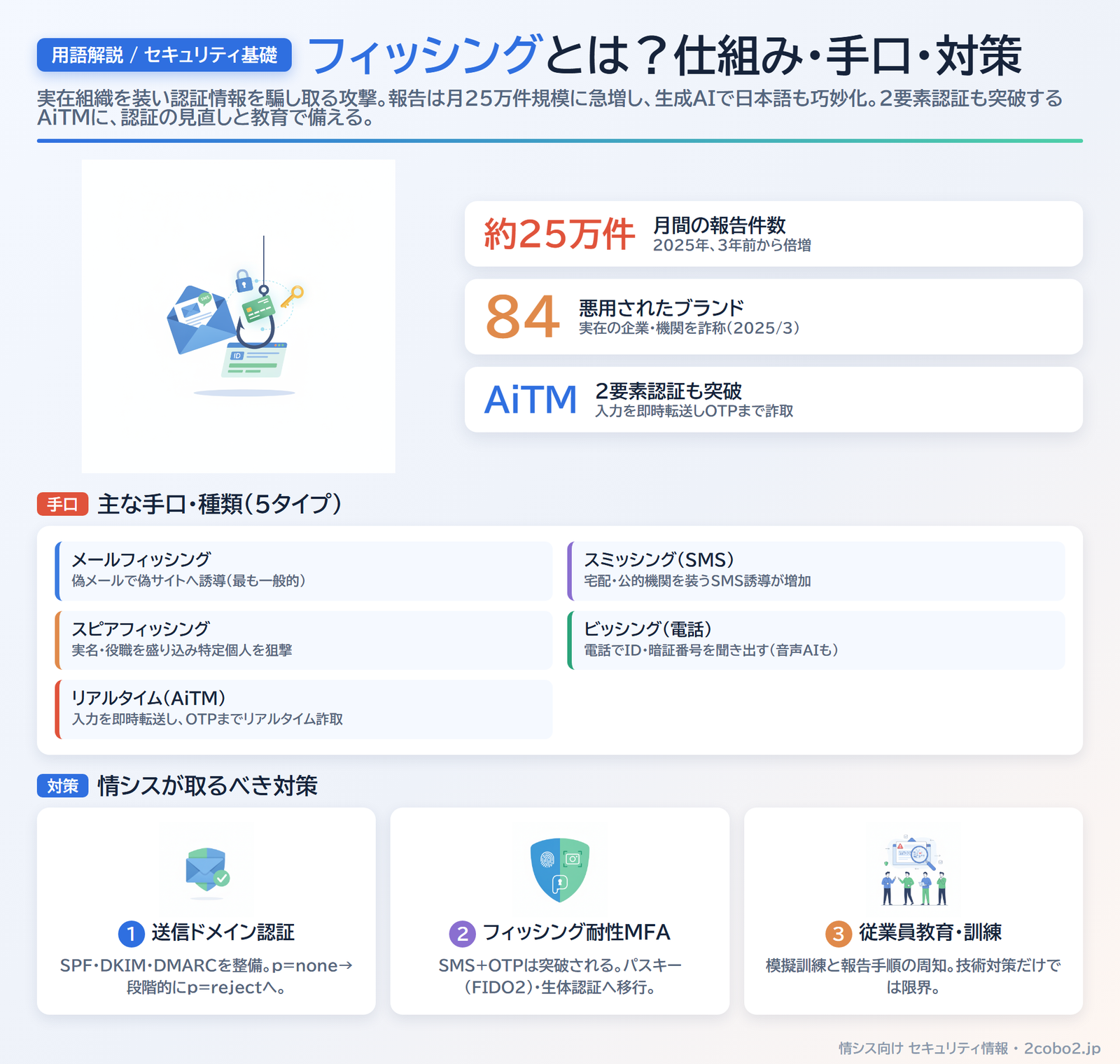 フィッシングとは？仕組み・手口・対策