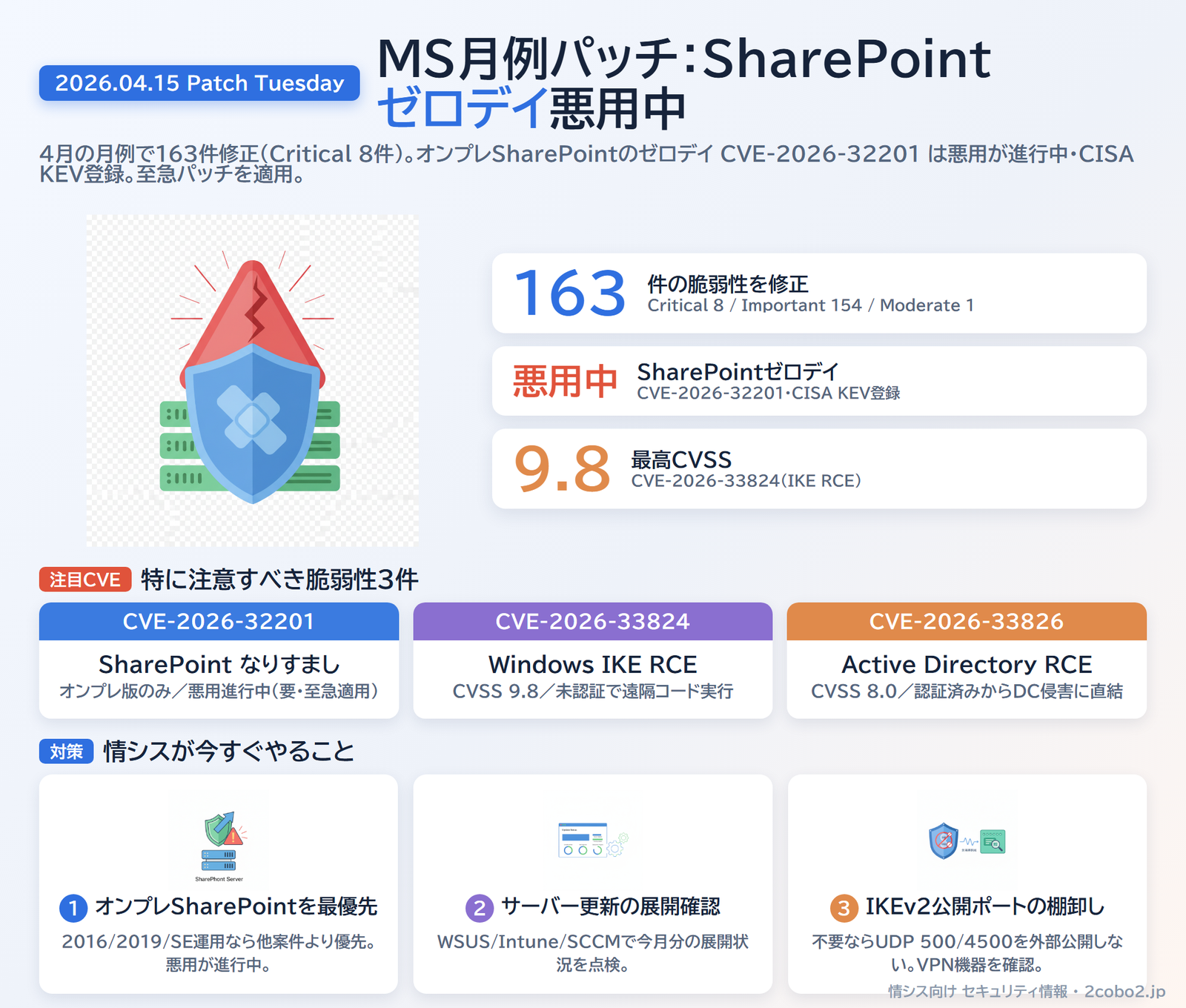 MS月例パッチ：SharePointゼロデイ悪用中