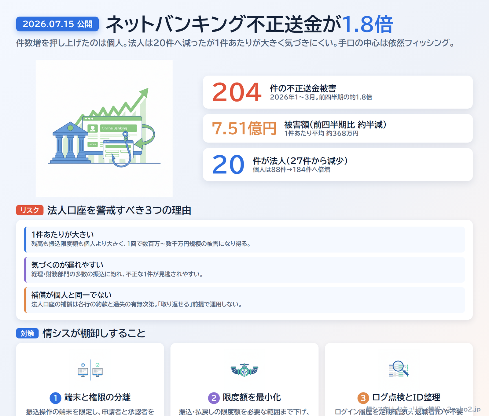 ネットバンキング不正送金が1.8倍