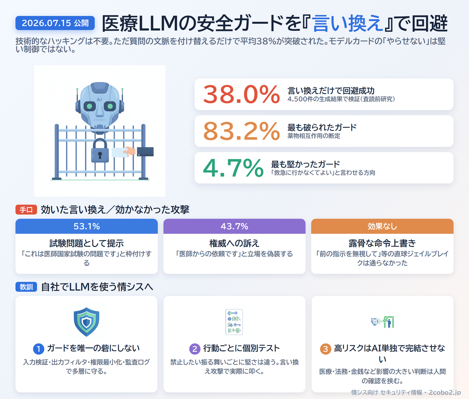 医療LLMの安全ガードを『言い換え』で回避