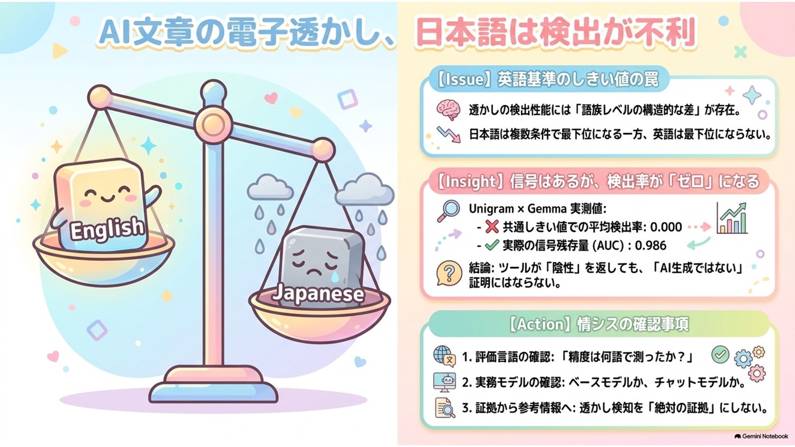 AI文章の電子透かし、日本語は検出が不利｜査読前研究