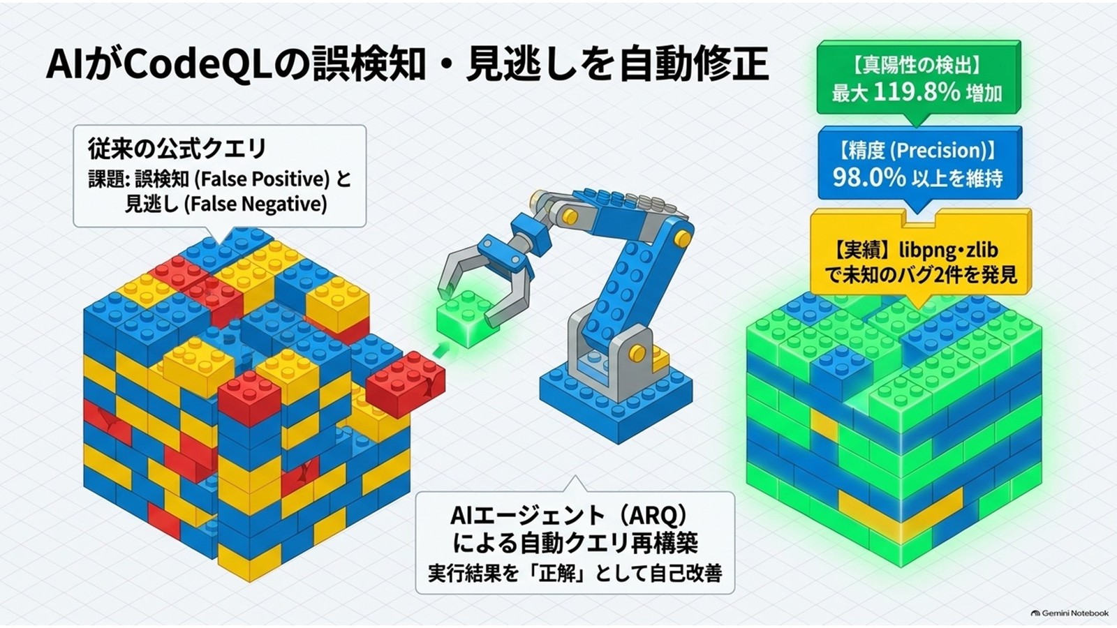 CodeQLの誤検知・見逃しをAIが自動修正｜研究