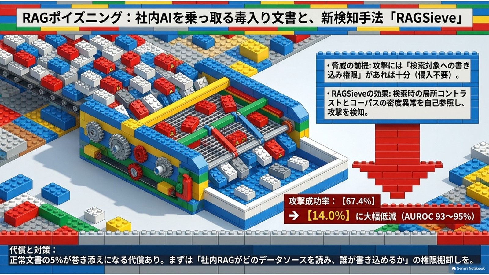 RAGポイズニング検知｜攻撃成功67%を14%へ