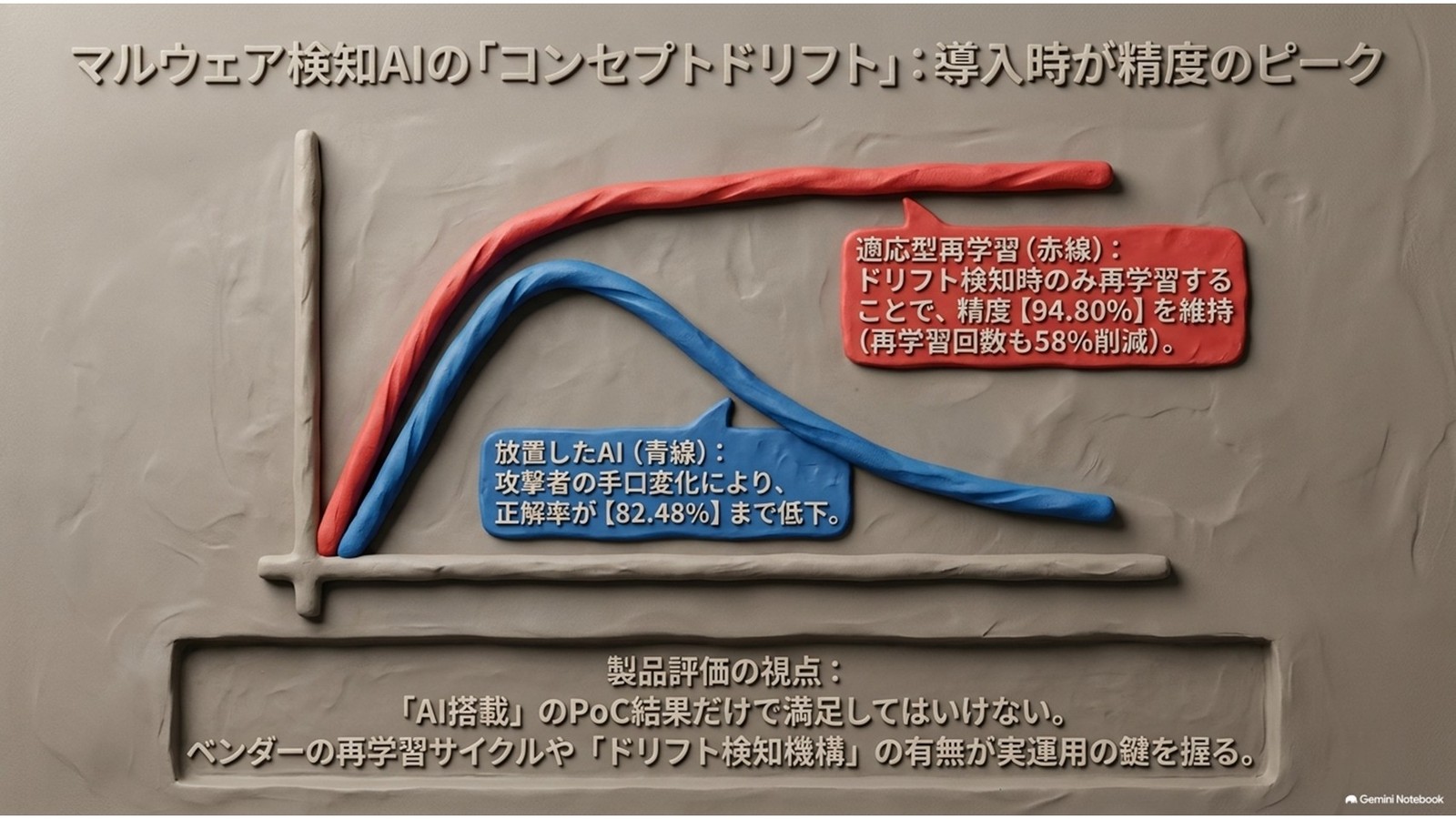 マルウェア検知AIの精度劣化｜ドリフト検知研究