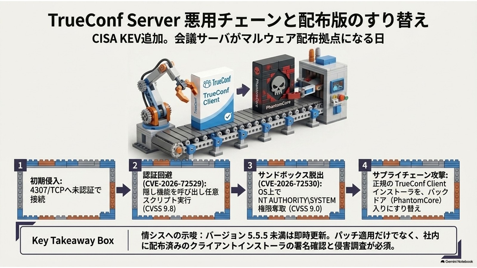 TrueConf Server脆弱性2件が悪用中｜配布版すり替え