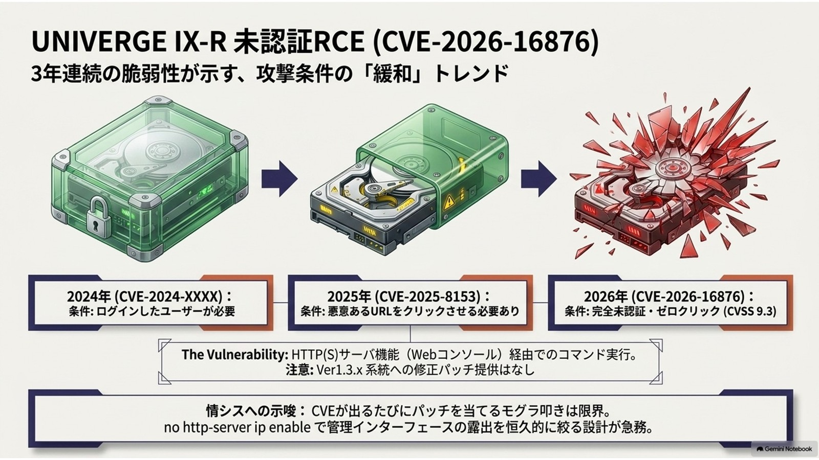 UNIVERGE IX-Rに未認証RCE、1.3系は修正なし