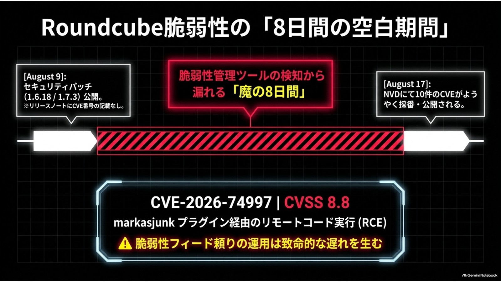 Roundcubeに脆弱性10件、CVE採番は8日後