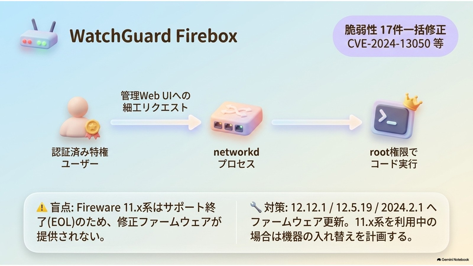 WatchGuard Firebox脆弱性17件、11.x系は修正なし